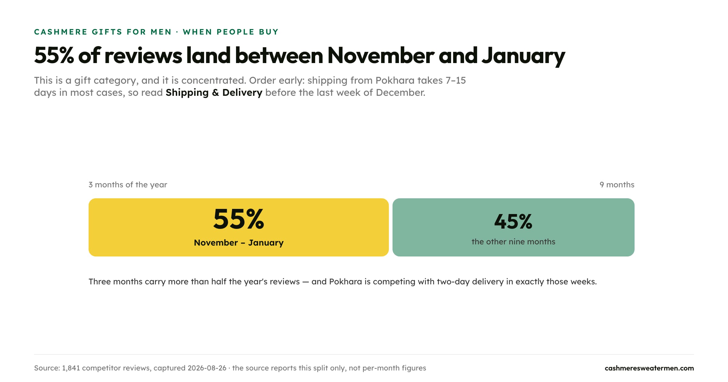 55% of men's cashmere sweater reviews land November to January; the other 45% across the remaining nine months