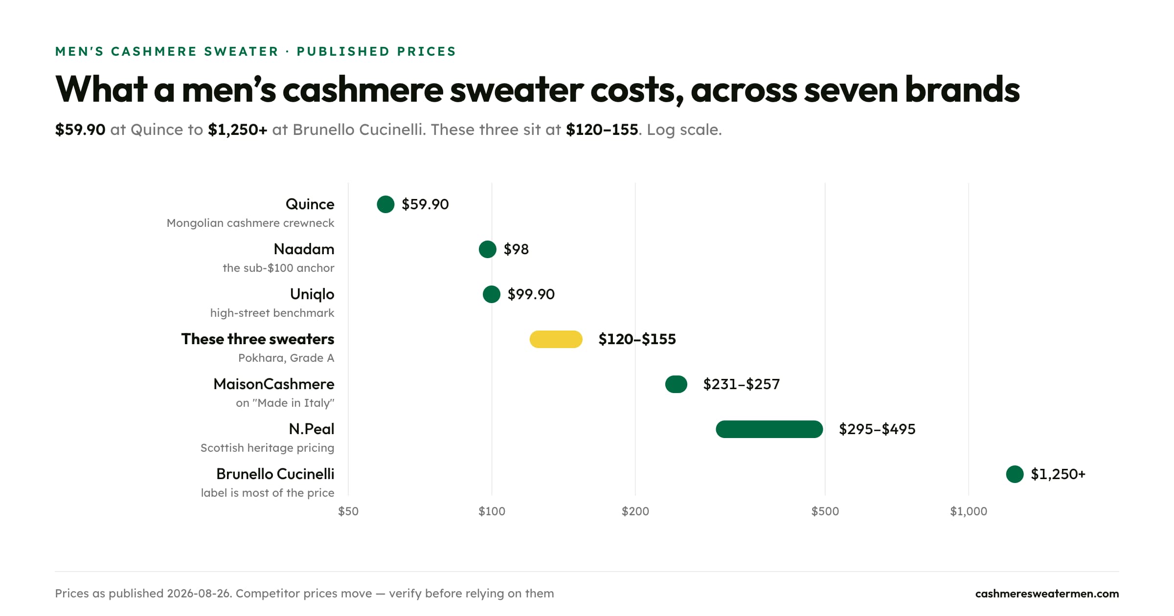 Men's cashmere sweater prices across seven brands: $59.90 Quince, $98 Naadam, $99.90 Uniqlo, $120-155 these three, $231-257 MaisonCashmere, $295-495 N.Peal, $1,250+ Brunello Cucinelli
