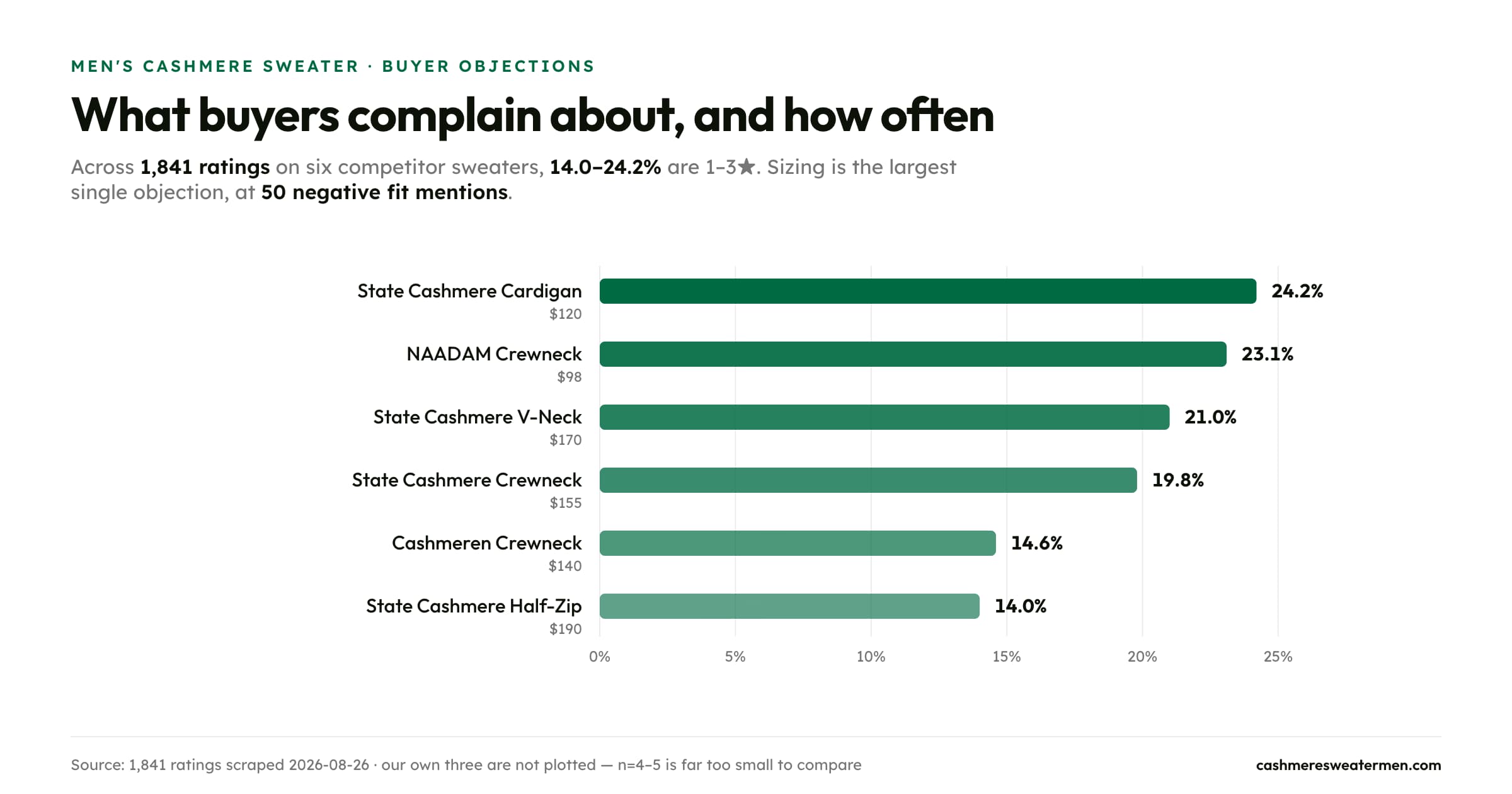 Complaint rate on six competitor cashmere sweaters: 24.2% State Cashmere Cardigan, 23.1% NAADAM, 21.0% State Cashmere V-Neck, 19.8% State Cashmere Crewneck, 14.6% Cashmeren, 14.0% State Cashmere Half-Zip