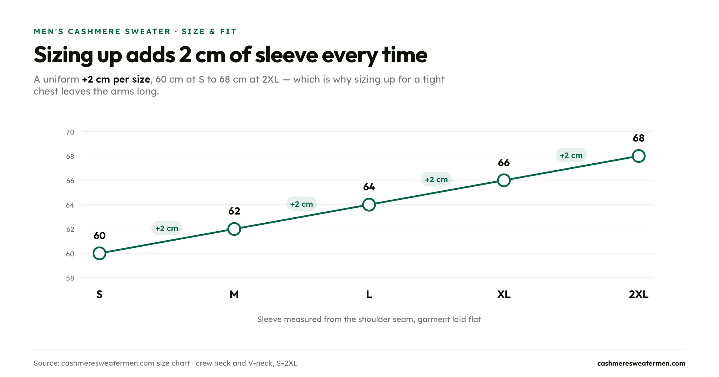 Sleeve length by size: 60 cm at S rising a uniform 2 cm per size to 68 cm at 2XL