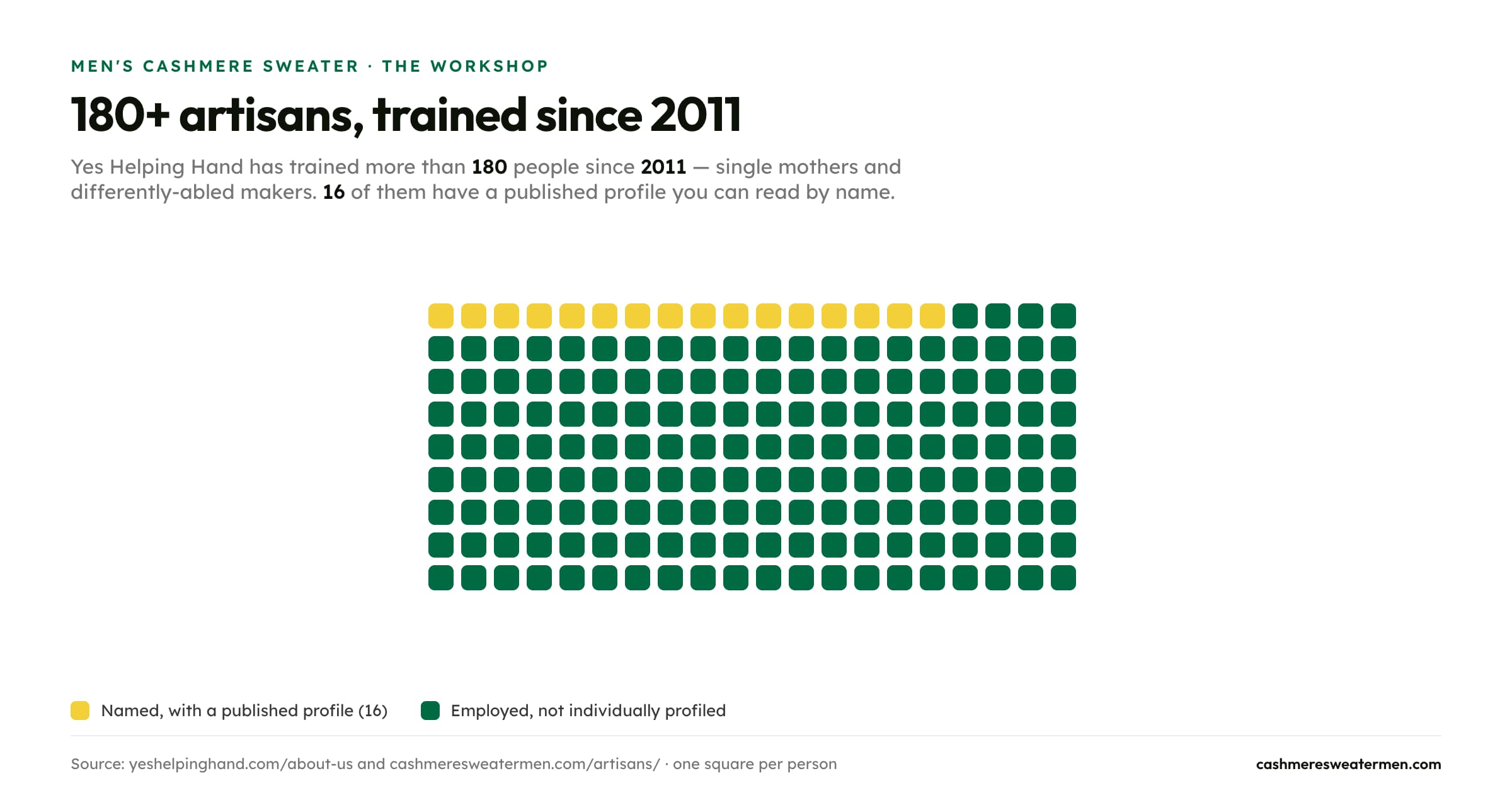 Yes Helping Hand has trained more than 180 artisans since 2011; 16 of them have a published profile