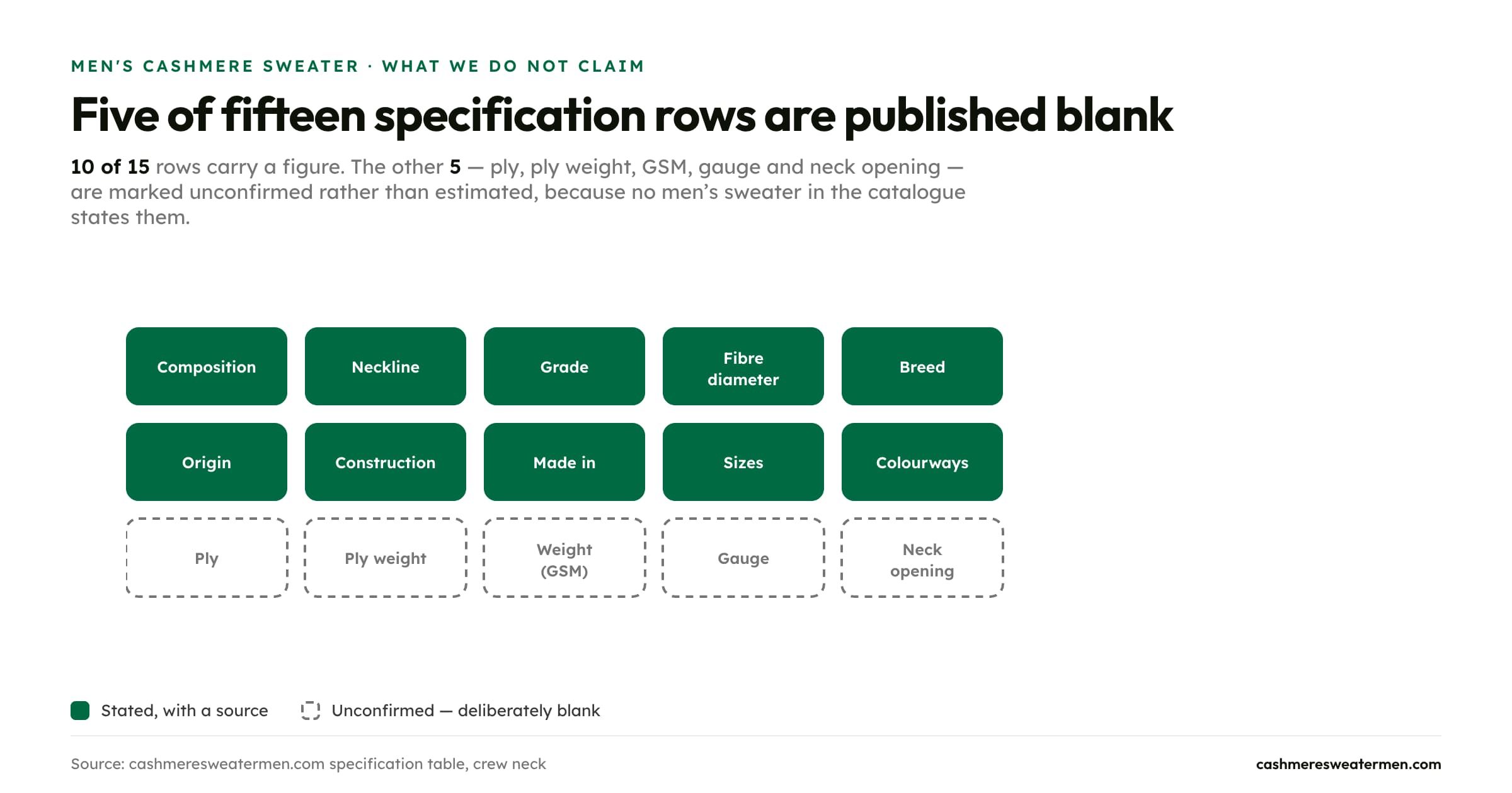 Specification rows: 10 of 15 stated with a source, 5 published blank (ply, ply weight, GSM, gauge, neck opening)